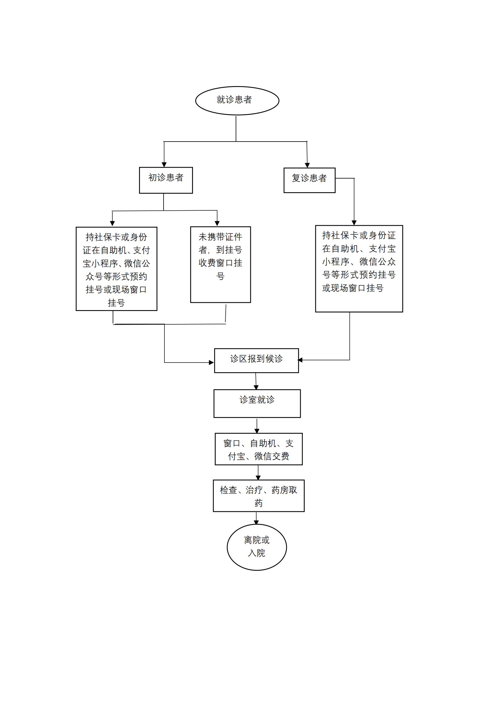 門(mén)診就醫(yī)指南-院本部就診流程圖